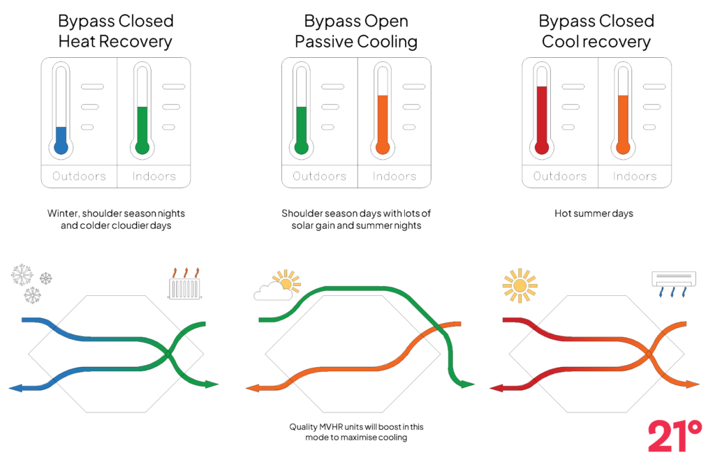 Diagram showing the main operating modes of an MVHR unit at different indoor and outdoor temperatures.